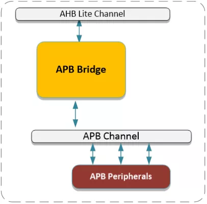 AHB to APB Bus Bridge Block Diagram