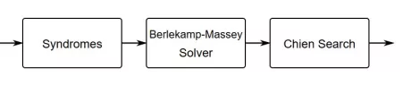 Block Diagram -- BCH Encoder and Decoder IP Core 