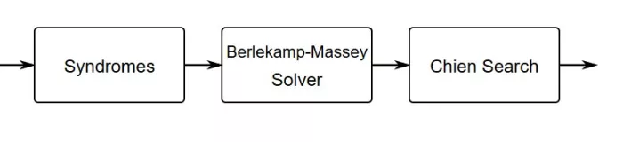 BCH Encoder and Decoder IP Core Block Diagram