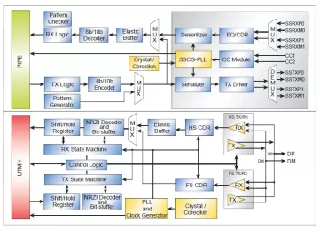 Block Diagram -- USB4 Gen3 x2-lane PHY, TSMC N7, 1.8V or 1.2V, N/S orientation, type-C 