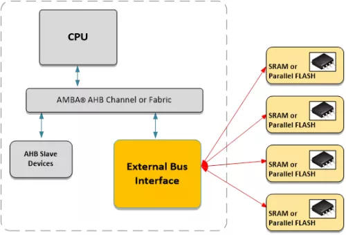 AHB External Bus Interface Block Diagram