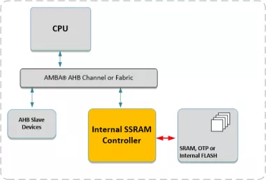 Block Diagram -- AHB Internal SRAM Controller 