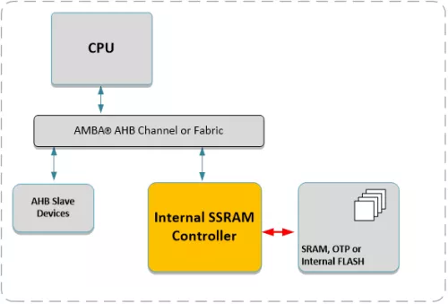 AHB Internal SRAM Controller Block Diagram