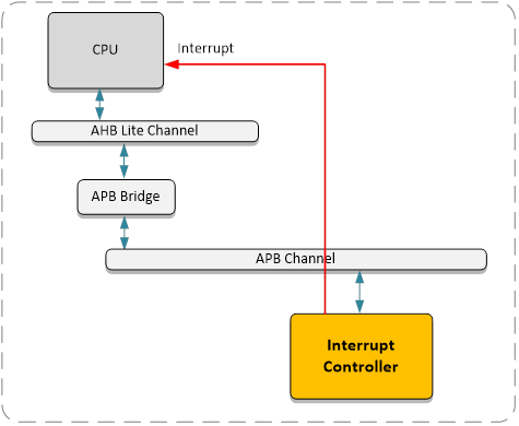 Block Diagram -- APB Interrupt Controller 