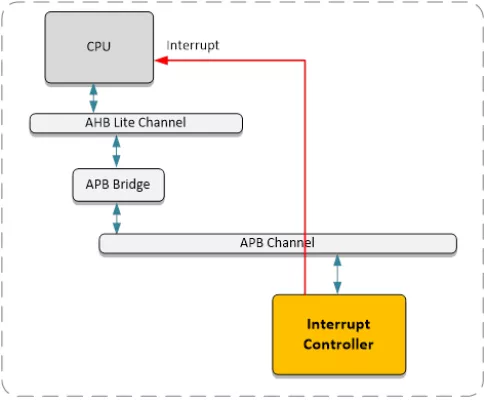 APB Interrupt Controller Block Diagram