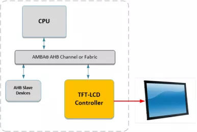 Block Diagram -- AHB TFT LCD Controller 