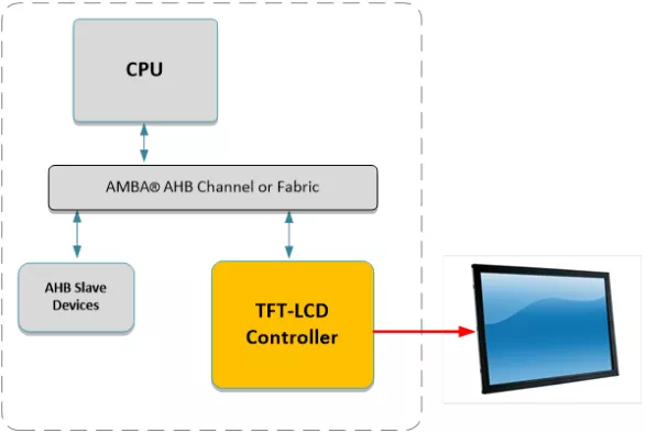 AHB TFT LCD Controller Block Diagram