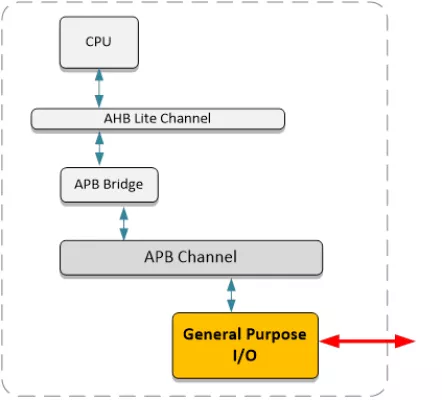 APB General Purpose IO Block Diagram