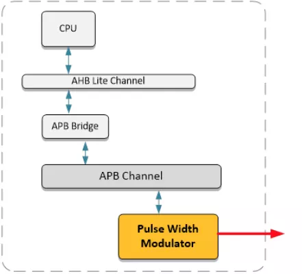 APB Pulse Width Modulator Block Diagram