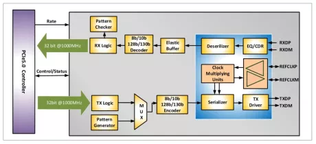 Block Diagram -- PCIe Gen5 PHY, x2-lane, RC/EP, TSMC 12FFC, N/S orientation 