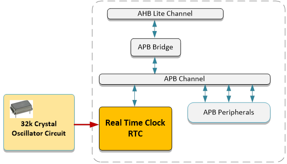 Block Diagram -- APB Real Time Clock 