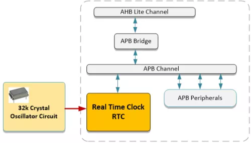 APB Real Time Clock Block Diagram