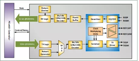 Block Diagram -- PCIe Gen4 PHY, x2-lane, RC/EP, TSMC N6, 1.8V, N/S orientation 