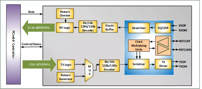 PCIe Gen4 PHY, x2-lane, RC/EP, TSMC N6, 1.8V, N/S orientation Block Diagram