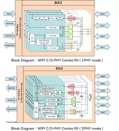 Block Diagram -- MIPI RX CPHY_v1.0 / DPHY_v1.2, 3-TRIO/1C4D, TSMC 28HPC+, E/W orientation 