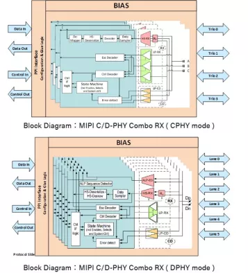 MIPI RX CPHY_v1.0 / DPHY_v1.2, 3-TRIO/1C4D, TSMC 28HPC+, E/W orientation Block Diagram