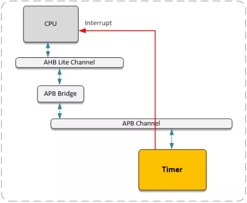 APB Timer Block Diagram