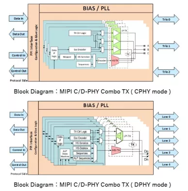 MIPI TX CPHY_v1.0 / DPHY_v1.2, 3-TRIO/1C4D, HLMC 55HR Block Diagram