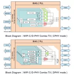 Block Diagram -- MIPI TX CPHY_v1.2 / DPHY_v1.2, 3-TRIO/1C4D, TSMC 12FFC, E/W orientation 