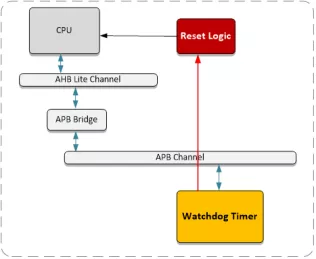 Block Diagram -- APB Watchdog Timer 