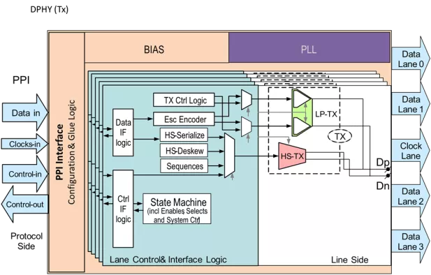 MIPI DPHY_TX v1.2, 1C4D, HLMC 40LP Block Diagram