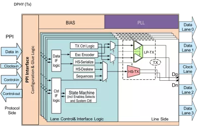 Block Diagram -- MIPI DPHY_TX v1.2, 1C4D, TSMC 16FFC, E/W orientation (ASIL-B) 