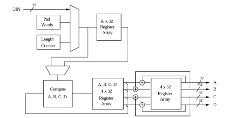 Block Diagram -- MD5 Processor 