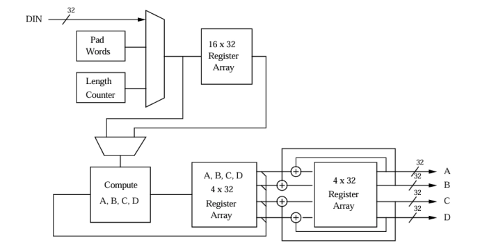 MD5 Processor Block Diagram