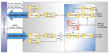 Block Diagram -- MIPI MPHY v4.1, 2Tx-2Rx Type-1, TSMC N7, 1.8V, N/S orientation(ASIL-B) 