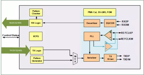 Block Diagram -- 10G Combo Serdes for USB/PCIe/Ethernet, TSMC 28HPC+, N/S orientation 