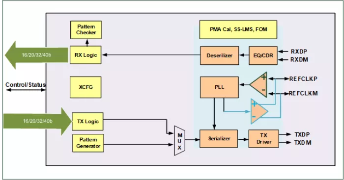 10G Combo Serdes for USB/PCIe/Ethernet, TSMC 28HPC+, N/S orientation Block Diagram