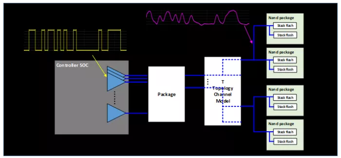 ONFI IO v5.0, 2.4GT/s, TSMC 12FFC, 1.2V, N/S orientation, H&V cell Block Diagram