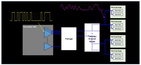 Block Diagram -- ONFI IO v4.1, 1.2GT/s, TSMC 22ULP, 1.8V, N/S orientation, H&V cell 