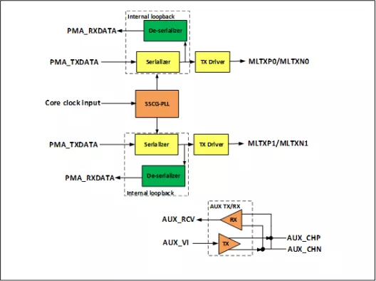 DisplayPort TX v2.1, 20Gbps x4-lane, TSMC N6, 1.8V, N/S orientation Block Diagram