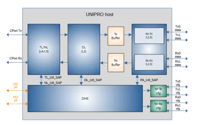 Block Diagram -- UniPro 2.0 host 