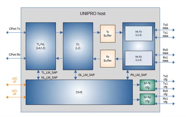 UniPro 2.0 host Block Diagram