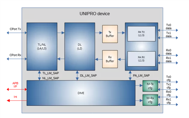 UniPro 2.0 device Block Diagram