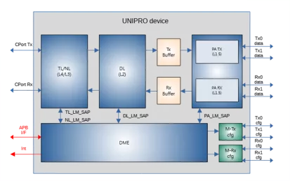 Block Diagram -- UniPro 1.8 device 