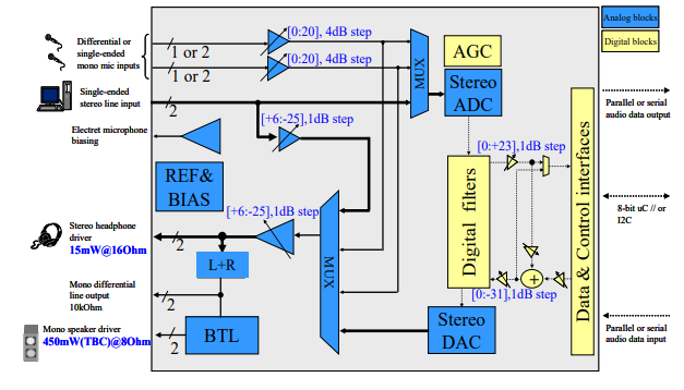 Block Diagram -- 95 dB of SNR, 24-bit audio CODEC with headphone output and line-out 