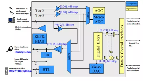 95 dB of SNR, 24-bit audio CODEC with headphone output and line-out Block Diagram