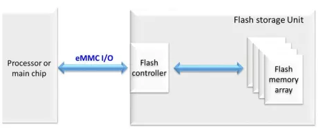 Block Diagram -- M31 eMMC/SDIO at TSMC 22ULL Process 