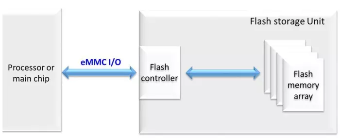 M31 eMMC/SDIO at TSMC 22ULL Process Block Diagram