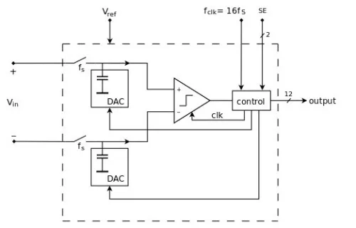 12-Bit Low power successive-approximation ADC Block Diagram