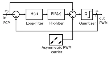 Block Diagram -- PWM sigma-delta modulator 