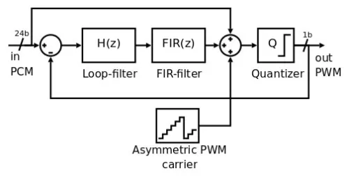 PWM sigma-delta modulator Block Diagram