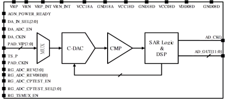 Block Diagram -- SAR-ADC, 12-bit, 1~2.5Msps, 8-input, SamSung 14LPP, N/S orientation 