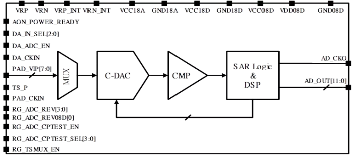 SAR-ADC, 12-bit, 1~2.5Msps, 8-input, SamSung 14LPP, N/S orientation Block Diagram