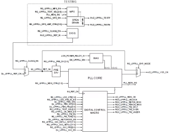 Block Diagram -- 10~240MHz in, 1.5~3.0GHz, low jitter fractional-N PLL, TSMC 12FFC, N/S orientation 