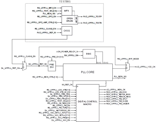 10~240MHz in, 1.5~3.0GHz, low jitter fractional-N PLL, TSMC 12FFC, N/S orientation Block Diagram