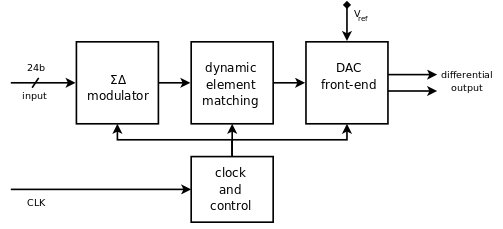 Block Diagram -- 24-Bit High resolution sigma-delta charge-redistribution DAC 